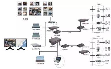 干貨 深入解析弱電行業各系統拓撲圖及網絡技術研發趨勢