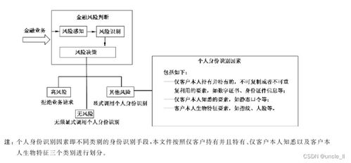 互聯(lián)網(wǎng)金融個人身份識別技術要求與個人互聯(lián)網(wǎng)服務的融合