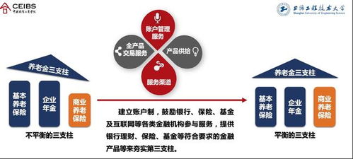 汪泓 個人養老金賬戶的建立釋放三大信號，個人應如何借力互聯網服務積極應對