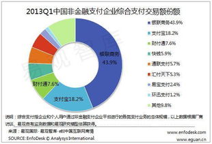 一季度中國非金融支付交易規模突破3.39萬億 個人互聯網服務引領增長新紀元