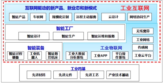 工業互聯網學帖 個人互聯網服務與工業互聯網的融合意義